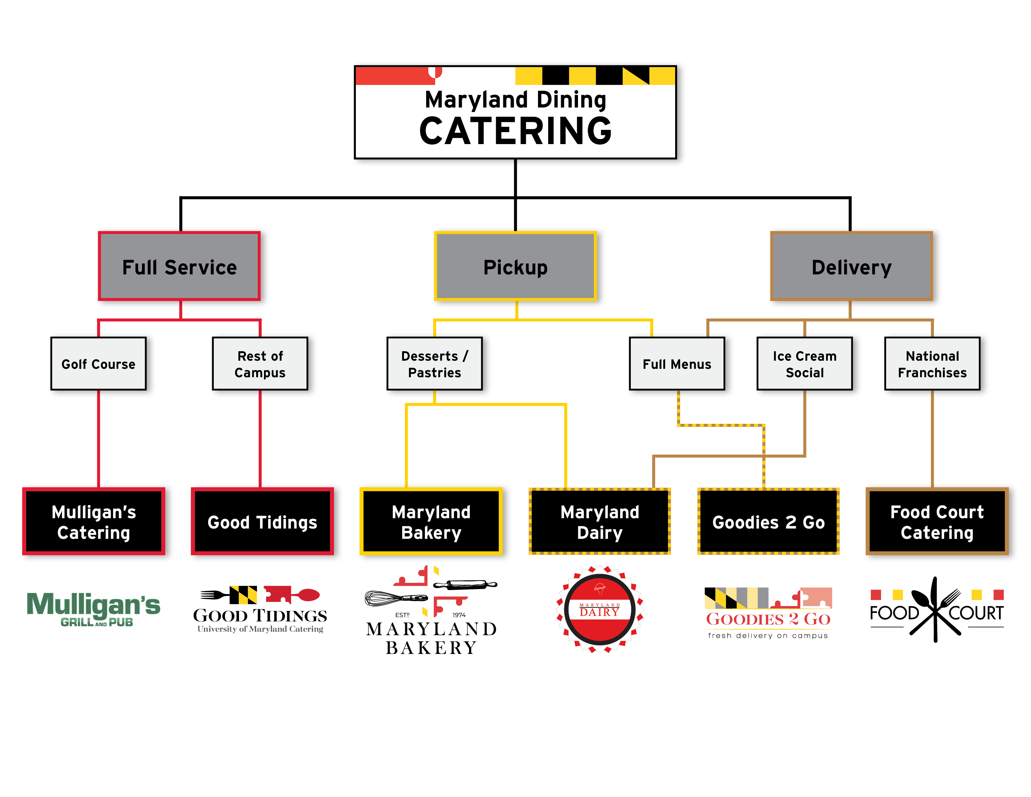 UMD Catering Flowchart