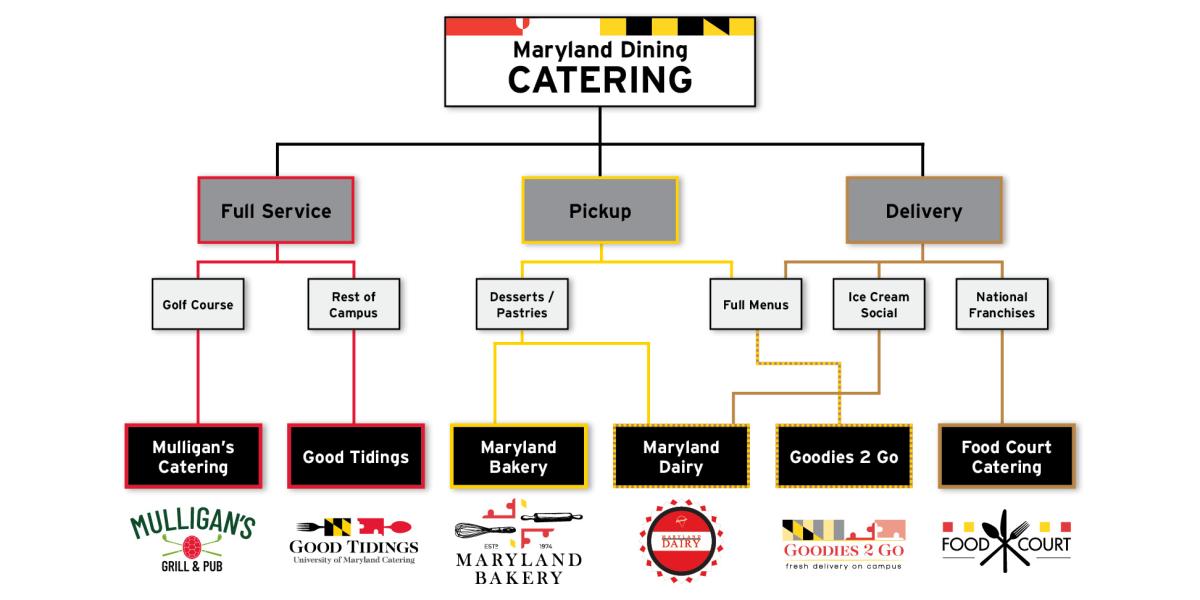 Flowchart to help you decide which Maryland Catering fits you needs